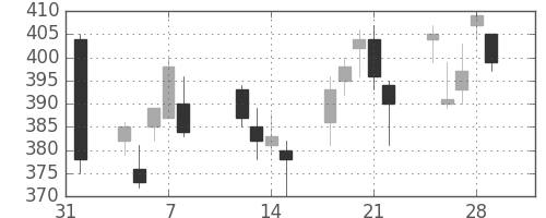 住友重の日足チャート(2013年2月)