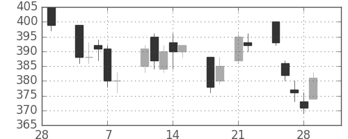 住友重の日足チャート(2013年3月)