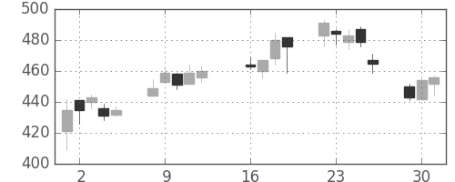 住友重の日足チャート(2013年7月)