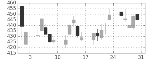 住友重の日足チャート(2013年8月)