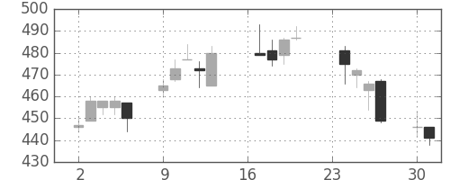 住友重の日足チャート(2013年9月)