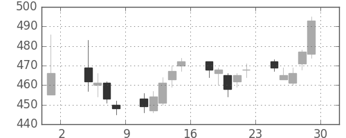 住友重の日足チャート(2013年11月)