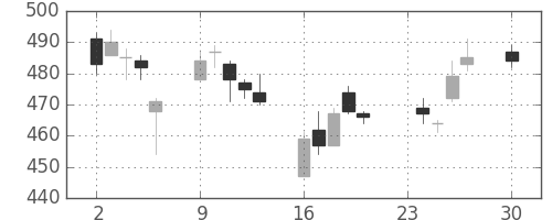 住友重の日足チャート(2013年12月)