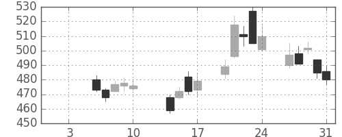 住友重の日足チャート(2014年1月)