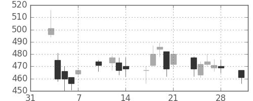 住友重の日足チャート(2014年2月)