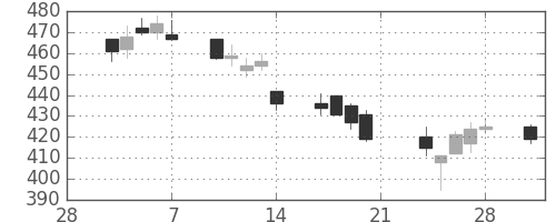 住友重の日足チャート(2014年3月)