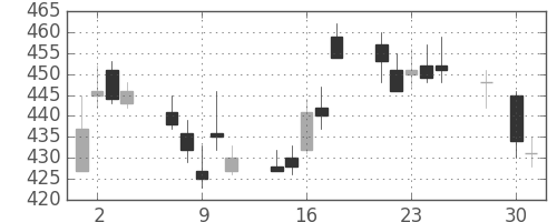 住友重の日足チャート(2014年4月)