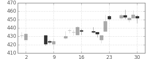 住友重の日足チャート(2014年5月)