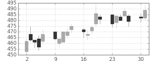住友重の日足チャート(2014年6月)