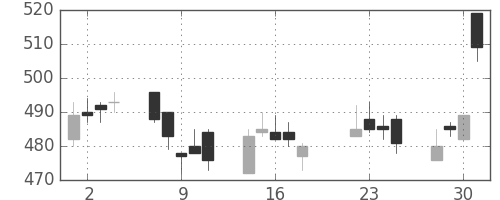 住友重の日足チャート(2014年7月)