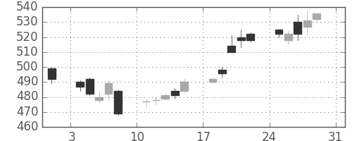 住友重の日足チャート(2014年8月)