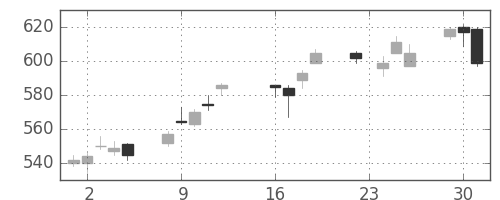 住友重の日足チャート(2014年9月)