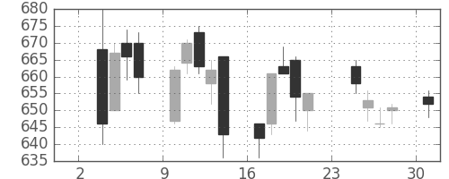 住友重の日足チャート(2014年11月)