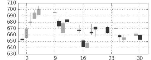 住友重の日足チャート(2014年12月)