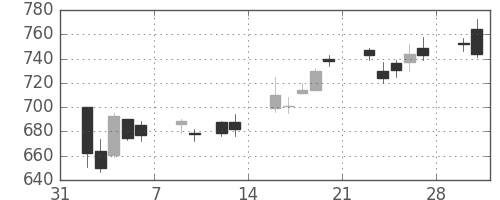 住友重の日足チャート(2015年2月)