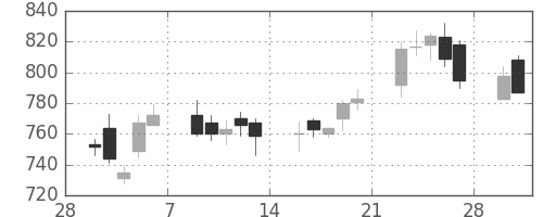 住友重の日足チャート(2015年3月)