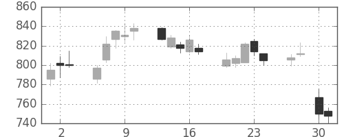 住友重の日足チャート(2015年4月)