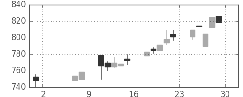 住友重の日足チャート(2015年5月)
