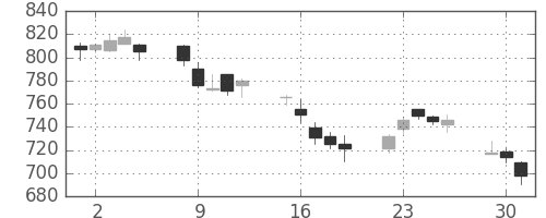 住友重の日足チャート(2015年6月)