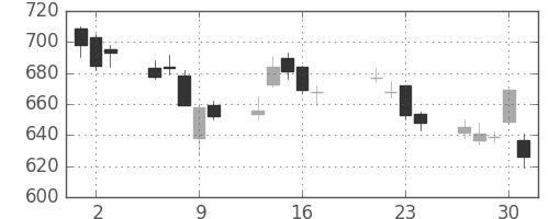 住友重の日足チャート(2015年7月)