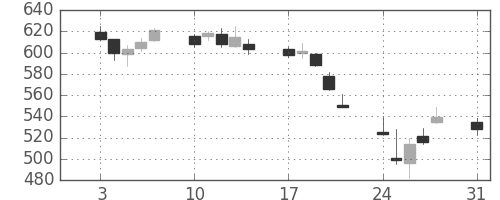 住友重の日足チャート(2015年8月)