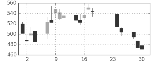 住友重の日足チャート(2015年9月)