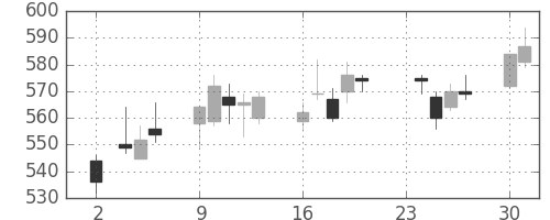 住友重の日足チャート(2015年11月)