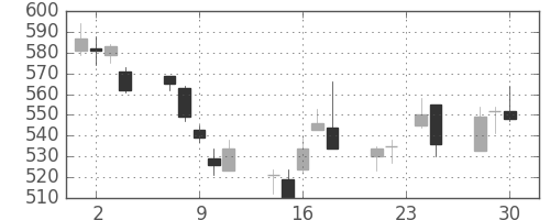 住友重の日足チャート(2015年12月)