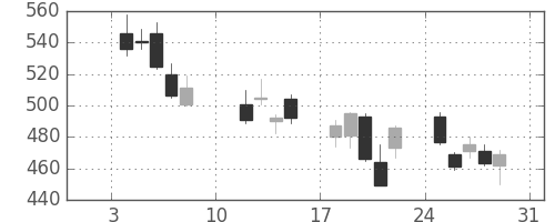 住友重の日足チャート(2016年1月)