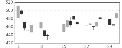 住友重の日足チャート(2016年2月)
