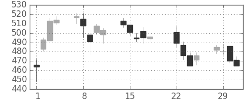 住友重の日足チャート(2016年3月)
