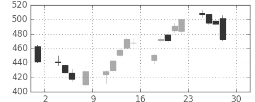 住友重の日足チャート(2016年4月)