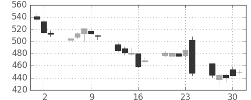 住友重の日足チャート(2016年6月)
