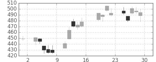 住友重の日足チャート(2016年7月)