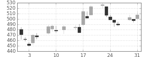 住友重の日足チャート(2016年8月)