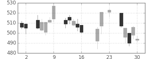 住友重の日足チャート(2016年9月)