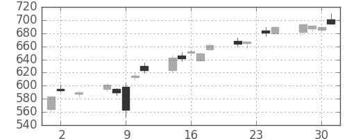 住友重の日足チャート(2016年11月)