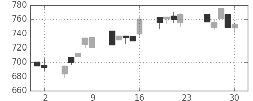 住友重の日足チャート(2016年12月)