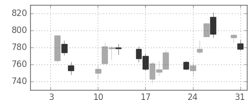 住友重の日足チャート(2017年1月)