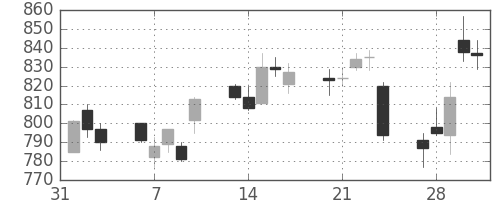 住友重の日足チャート(2017年2月)