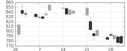 住友重の日足チャート(2017年3月)