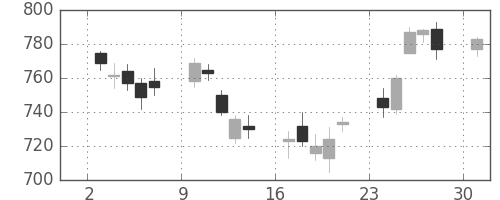 住友重の日足チャート(2017年4月)