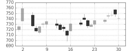 住友重の日足チャート(2017年6月)