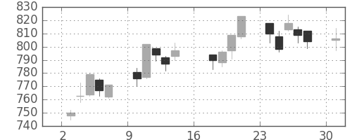 住友重の日足チャート(2017年7月)