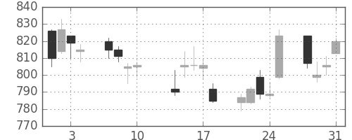 住友重の日足チャート(2017年8月)