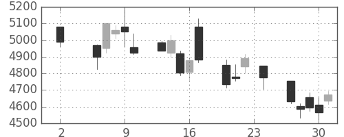 住友重の日足チャート(2017年11月)