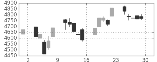 住友重の日足チャート(2017年12月)