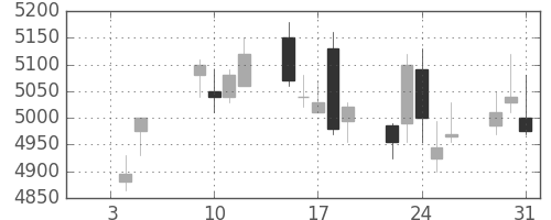 住友重の日足チャート(2018年1月)