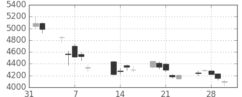 住友重の日足チャート(2018年2月)