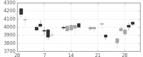 住友重の日足チャート(2018年3月)